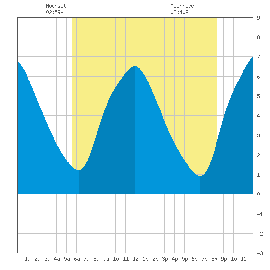 Bridgeboro tide chart for Tuesday, May 30, 2023