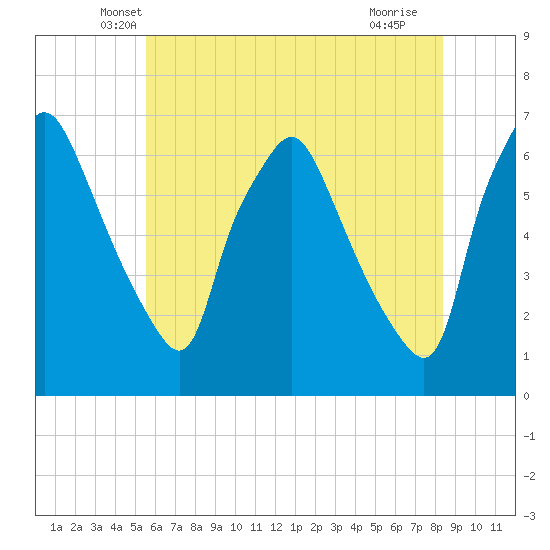 Bridgeboro tide chart for Wednesday, May 31, 2023