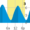 Bridgeboro tide chart for Wednesday, May 3, 2023