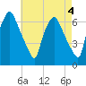 Bridgeboro tide chart for Thursday, May 4, 2023