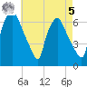 Bridgeboro tide chart for Friday, May 5, 2023