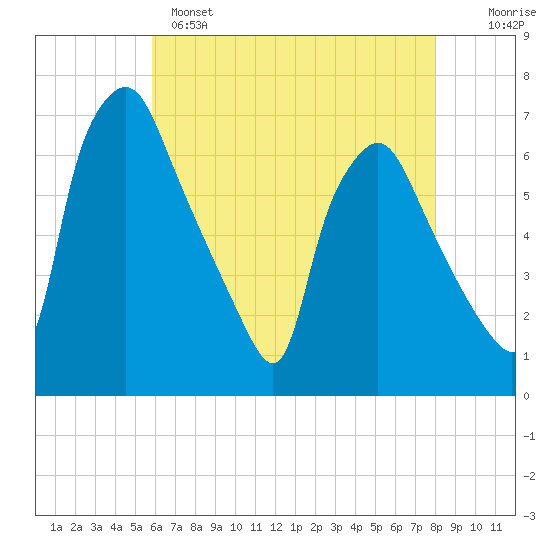 Bridgeboro tide chart for Sunday, May 7, 2023