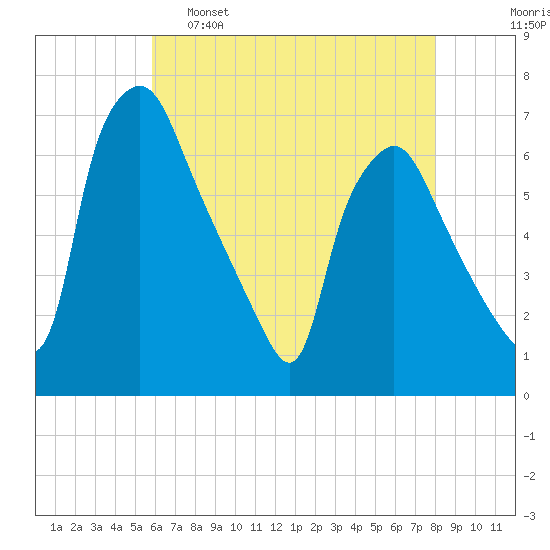 Bridgeboro tide chart for Monday, May 8, 2023