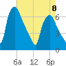 Bridgeboro tide chart for Monday, May 8, 2023