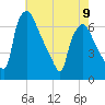 Bridgeboro tide chart for Tuesday, May 9, 2023