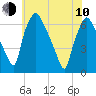 Bridgeboro tide chart for Saturday, June 10, 2023
