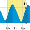 Bridgeboro tide chart for Sunday, June 11, 2023