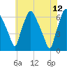 Bridgeboro tide chart for Monday, June 12, 2023