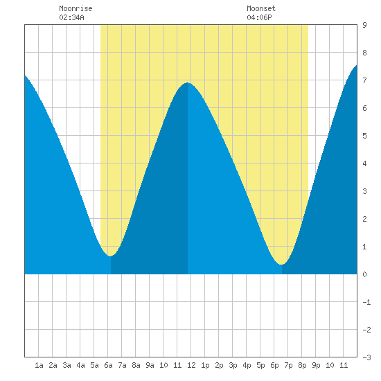 Bridgeboro tide chart for Tuesday, June 13, 2023