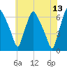 Bridgeboro tide chart for Tuesday, June 13, 2023