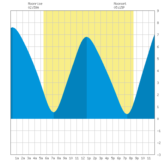 Bridgeboro tide chart for Wednesday, June 14, 2023