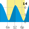 Bridgeboro tide chart for Wednesday, June 14, 2023