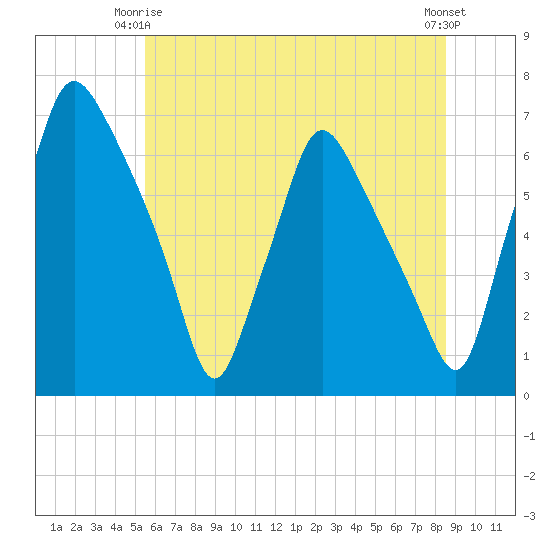 Bridgeboro tide chart for Friday, June 16, 2023