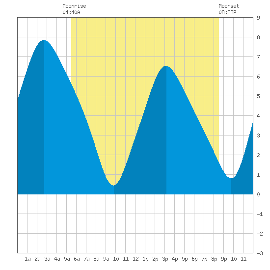 Bridgeboro tide chart for Saturday, June 17, 2023
