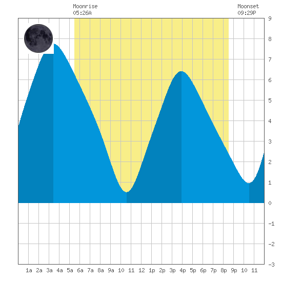 Bridgeboro tide chart for Sunday, June 18, 2023