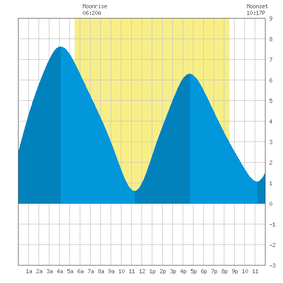 Bridgeboro tide chart for Monday, June 19, 2023