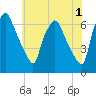 Bridgeboro tide chart for Thursday, June 1, 2023