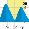 Bridgeboro tide chart for Tuesday, June 20, 2023