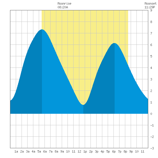 Bridgeboro tide chart for Wednesday, June 21, 2023