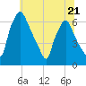 Bridgeboro tide chart for Wednesday, June 21, 2023