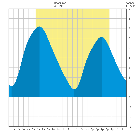Bridgeboro tide chart for Thursday, June 22, 2023