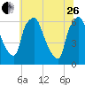 Bridgeboro tide chart for Monday, June 26, 2023