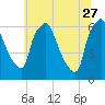 Bridgeboro tide chart for Tuesday, June 27, 2023