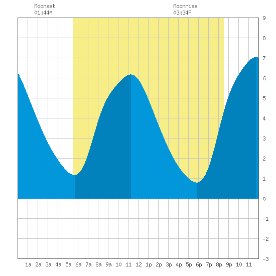 Bridgeboro tide chart for Wednesday, June 28, 2023