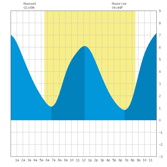 Bridgeboro tide chart for Thursday, June 29, 2023