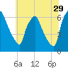 Bridgeboro tide chart for Thursday, June 29, 2023