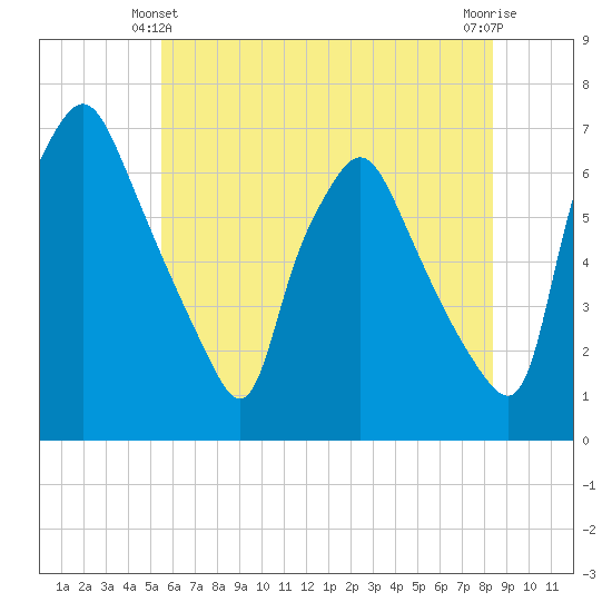 Bridgeboro tide chart for Friday, June 2, 2023