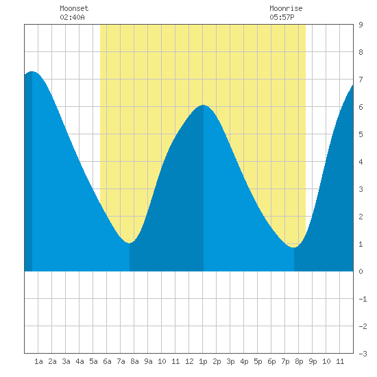 Bridgeboro tide chart for Friday, June 30, 2023
