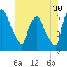 Bridgeboro tide chart for Friday, June 30, 2023