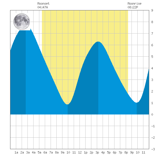 Bridgeboro tide chart for Saturday, June 3, 2023
