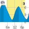 Bridgeboro tide chart for Saturday, June 3, 2023