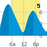 Bridgeboro tide chart for Monday, June 5, 2023
