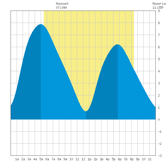 Bridgeboro tide chart for Tuesday, June 6, 2023