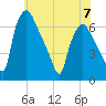 Bridgeboro tide chart for Wednesday, June 7, 2023