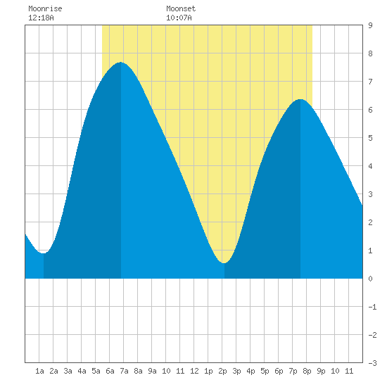 Bridgeboro tide chart for Thursday, June 8, 2023