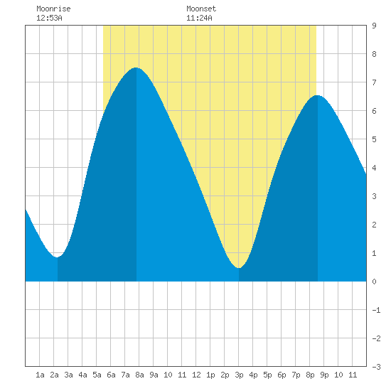 Bridgeboro tide chart for Friday, June 9, 2023
