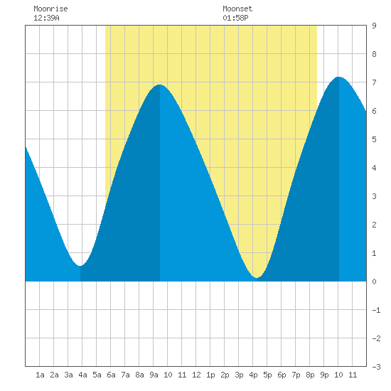 Bridgeboro tide chart for Monday, July 10, 2023