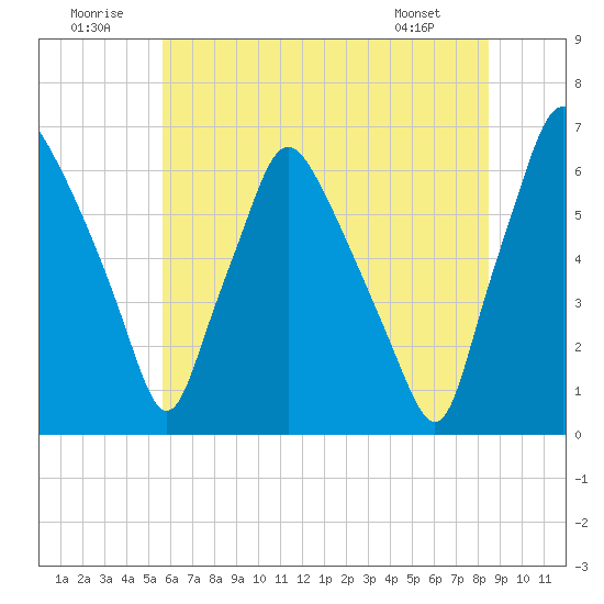 Bridgeboro tide chart for Wednesday, July 12, 2023