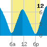 Bridgeboro tide chart for Wednesday, July 12, 2023