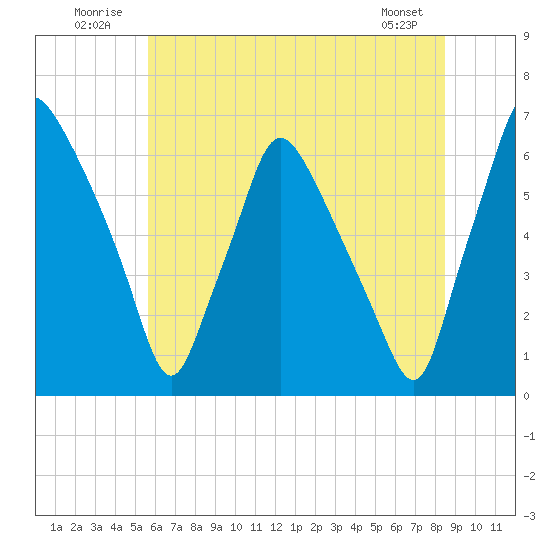 Bridgeboro tide chart for Thursday, July 13, 2023