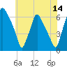 Bridgeboro tide chart for Friday, July 14, 2023