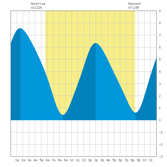 Bridgeboro tide chart for Saturday, July 15, 2023
