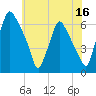 Bridgeboro tide chart for Sunday, July 16, 2023