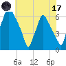 Bridgeboro tide chart for Monday, July 17, 2023
