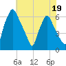 Bridgeboro tide chart for Wednesday, July 19, 2023