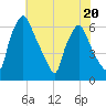 Bridgeboro tide chart for Thursday, July 20, 2023
